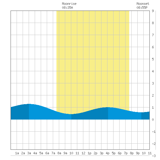 Brazos Santiago Pass tide chart for Sunday, March 14, 2021