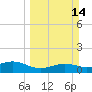 Brazos Santiago Pass tide chart for Sunday, March 14, 2021