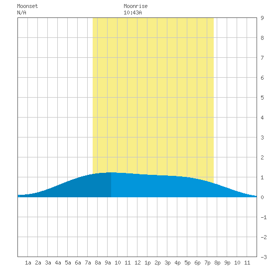 Brazos Santiago Pass tide chart for Thursday, March 18, 2021
