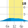 Brazos Santiago Pass tide chart for Thursday, March 18, 2021