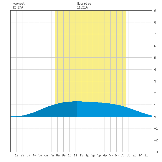 Brazos Santiago Pass tide chart for Friday, March 19, 2021