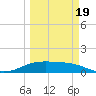 Brazos Santiago Pass tide chart for Friday, March 19, 2021