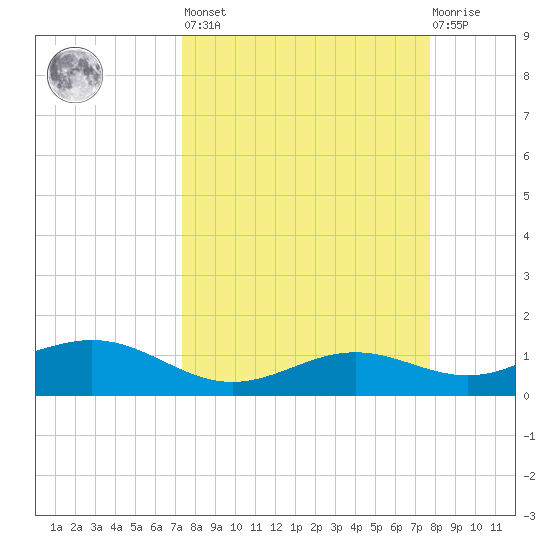 Brazos Santiago Pass tide chart for Sunday, March 28, 2021