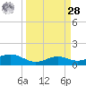 Brazos Santiago Pass tide chart for Sunday, March 28, 2021