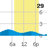 Brazos Santiago Pass tide chart for Monday, March 29, 2021