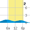 Brazos Santiago Pass tide chart for Tuesday, March 2, 2021