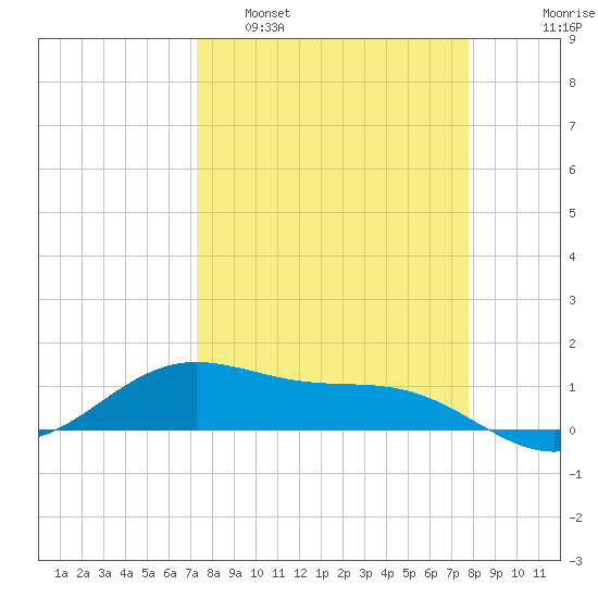Brazos Santiago Pass tide chart for Wednesday, March 31, 2021