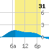 Brazos Santiago Pass tide chart for Wednesday, March 31, 2021