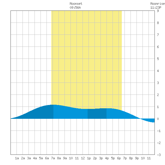 Brazos Santiago Pass tide chart for Wednesday, March 3, 2021