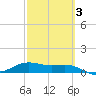 Brazos Santiago Pass tide chart for Wednesday, March 3, 2021