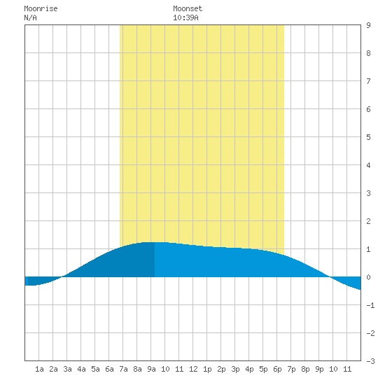 Brazos Santiago Pass tide chart for Thursday, March 4, 2021