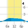 Brazos Santiago Pass tide chart for Thursday, March 4, 2021