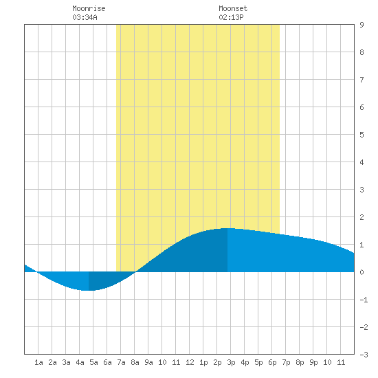Brazos Santiago Pass tide chart for Monday, March 8, 2021