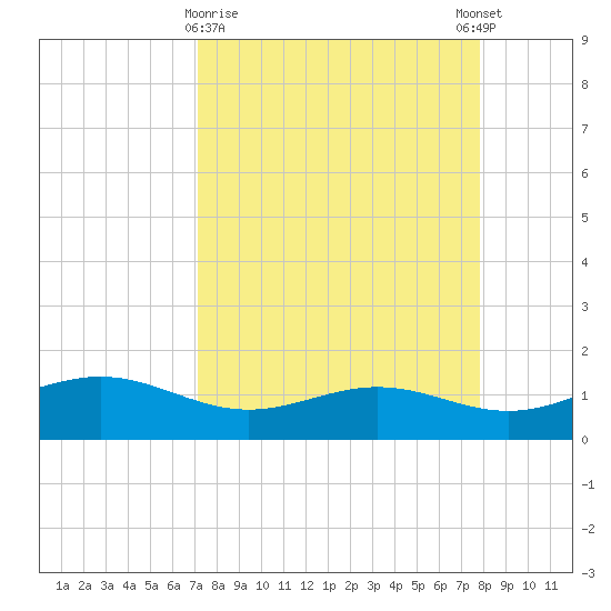 Brazos Santiago Pass tide chart for Saturday, April 10, 2021