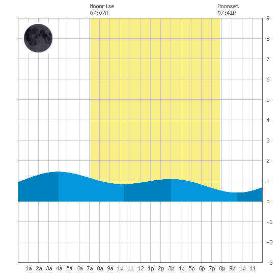 Brazos Santiago Pass tide chart for Sunday, April 11, 2021
