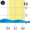 Brazos Santiago Pass tide chart for Sunday, April 11, 2021