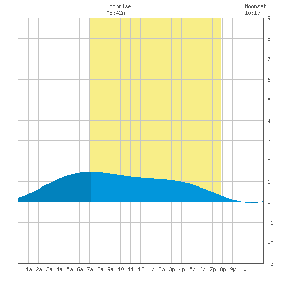 Brazos Santiago Pass tide chart for Wednesday, April 14, 2021