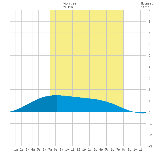 Brazos Santiago Pass tide chart for Thursday, April 15, 2021