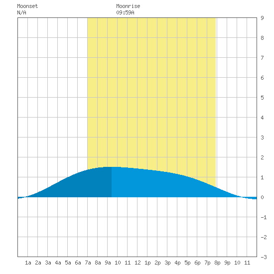 Brazos Santiago Pass tide chart for Friday, April 16, 2021