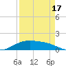 Brazos Santiago Pass tide chart for Saturday, April 17, 2021