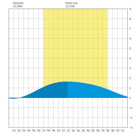 Brazos Santiago Pass tide chart for Sunday, April 18, 2021