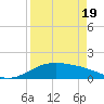 Brazos Santiago Pass tide chart for Monday, April 19, 2021