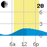 Brazos Santiago Pass tide chart for Tuesday, April 20, 2021