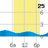 Brazos Santiago Pass tide chart for Sunday, April 25, 2021