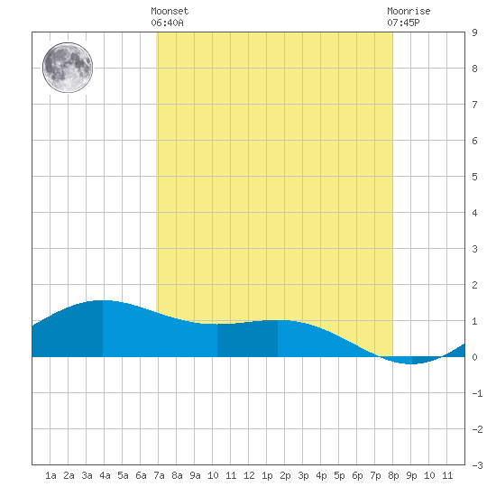 Brazos Santiago Pass tide chart for Monday, April 26, 2021