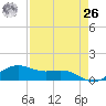 Brazos Santiago Pass tide chart for Monday, April 26, 2021