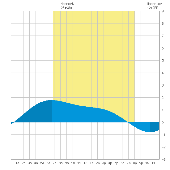 Brazos Santiago Pass tide chart for Wednesday, April 28, 2021