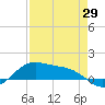 Brazos Santiago Pass tide chart for Thursday, April 29, 2021