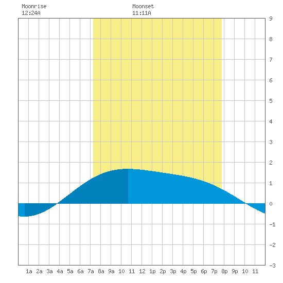 Brazos Santiago Pass tide chart for Friday, April 2, 2021