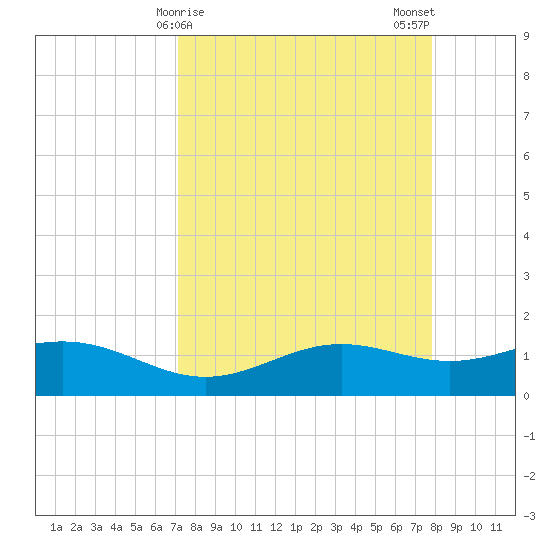 Brazos Santiago Pass tide chart for Friday, April 9, 2021