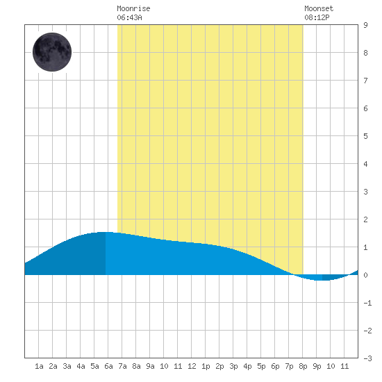 Brazos Santiago Pass tide chart for Tuesday, May 11, 2021