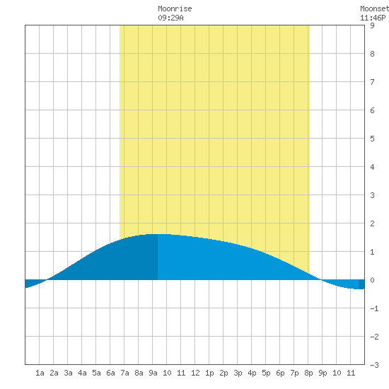 Brazos Santiago Pass tide chart for Saturday, May 15, 2021