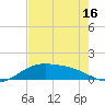 Brazos Santiago Pass tide chart for Sunday, May 16, 2021
