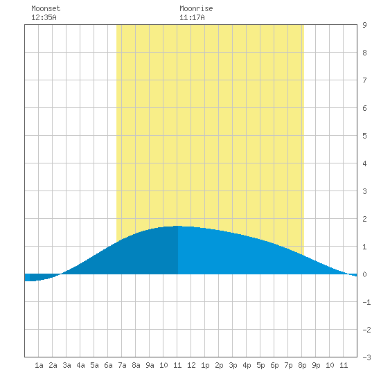 Brazos Santiago Pass tide chart for Monday, May 17, 2021