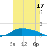 Brazos Santiago Pass tide chart for Monday, May 17, 2021