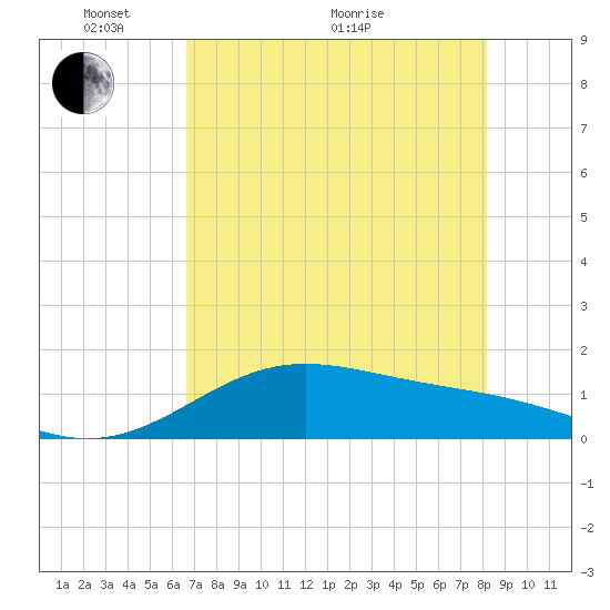 Brazos Santiago Pass tide chart for Wednesday, May 19, 2021