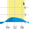 Brazos Santiago Pass tide chart for Saturday, May 1, 2021