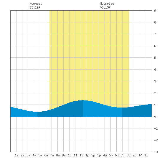 Brazos Santiago Pass tide chart for Friday, May 21, 2021