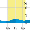 Brazos Santiago Pass tide chart for Friday, May 21, 2021