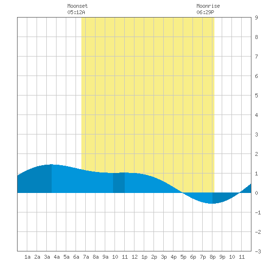 Brazos Santiago Pass tide chart for Monday, May 24, 2021