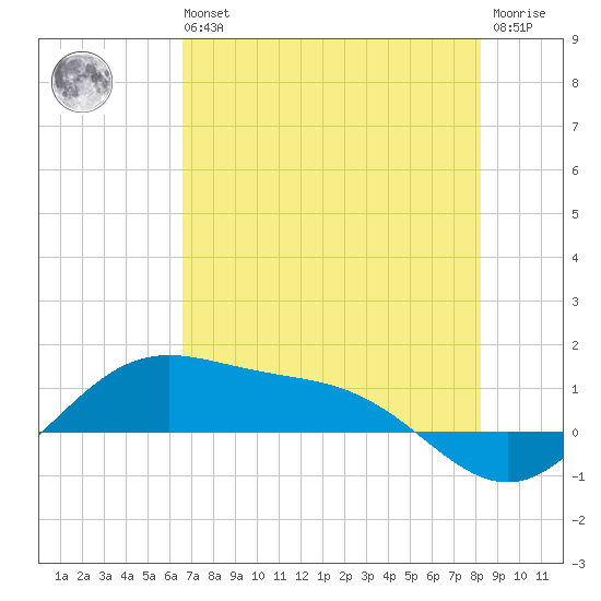 Brazos Santiago Pass tide chart for Wednesday, May 26, 2021