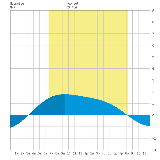Brazos Santiago Pass tide chart for Saturday, May 29, 2021