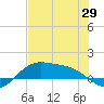 Brazos Santiago Pass tide chart for Saturday, May 29, 2021