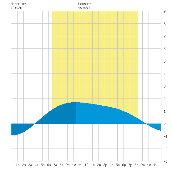 Brazos Santiago Pass tide chart for Sunday, May 30, 2021