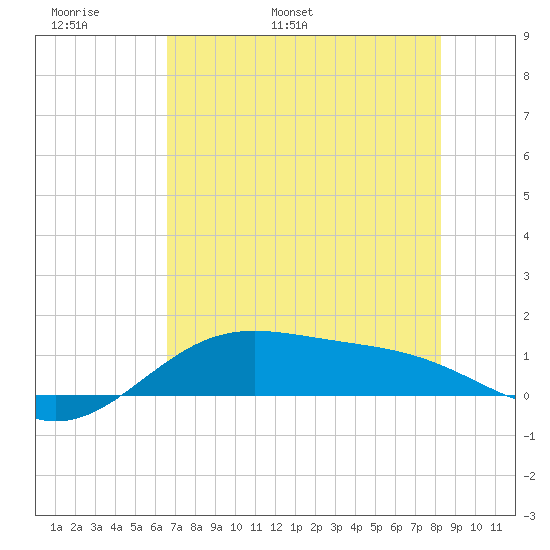 Brazos Santiago Pass tide chart for Monday, May 31, 2021
