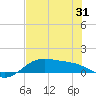Brazos Santiago Pass tide chart for Monday, May 31, 2021